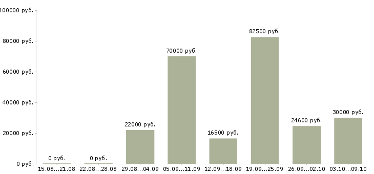 Вакансии по интересу в Липецке - Медиана зарплат по интересу в Липецке за 2 месяца