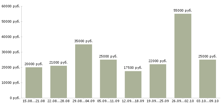Вакансии подработка Бурятия - Медиана зарплат подработка Бурятия за 2 месяца