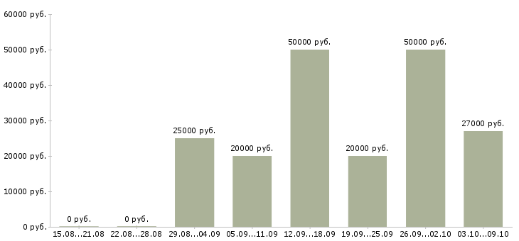Вакансии продавец в магазин в Сочи - Медиана зарплат продавец в магазин в Сочи за 2 месяца