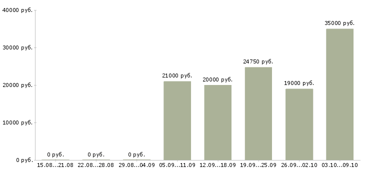 Вакансии продавцам в Ульяновске - Медиана зарплат продавцам в Ульяновске за 2 месяца
