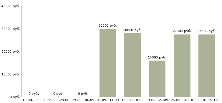 Вакансии продавцы в Ярославле - Медиана зарплат продавцы в Ярославле за 2 месяца