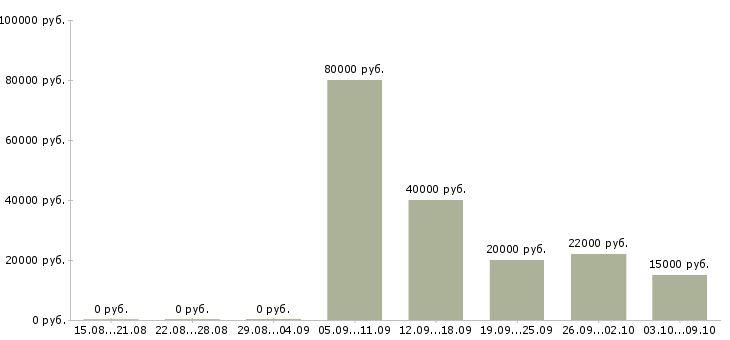 Вакансии продажа техники в Пензе - Медиана зарплат продажа техники в Пензе за 2 месяца