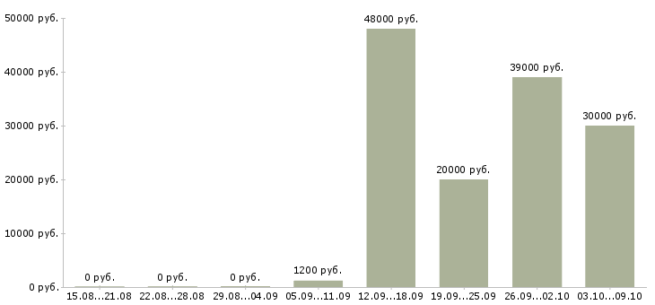 Вакансии промоутеры для раздачи листовок в Москве - Медиана зарплат промоутеры для раздачи листовок в Москве за 2 месяца