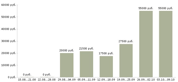 Вакансии работай дома в Владикавказе - Медиана зарплат работай дома в Владикавказе за 2 месяца