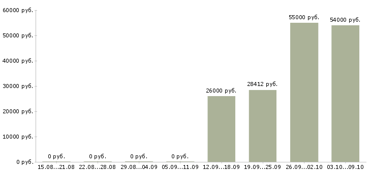 Вакансии рабочая на производство Коми - Медиана зарплат рабочая на производство Коми за 2 месяца