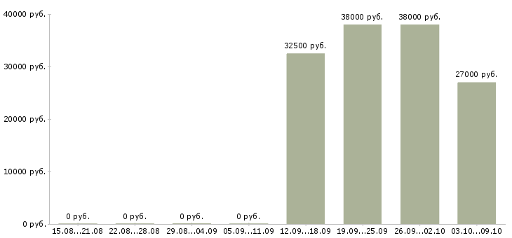 Вакансии рабочая на производство Мордовия - Медиана зарплат рабочая на производство Мордовия за 2 месяца
