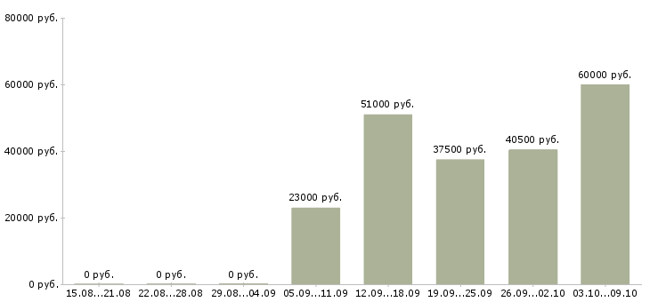 Вакансии рабочие без опыта в Архангельске - Медиана зарплат рабочие без опыта в Архангельске за 2 месяца