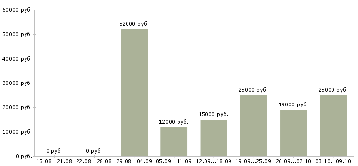 Вакансии рабочие без опыта в Тольятти - Медиана зарплат рабочие без опыта в Тольятти за 2 месяца