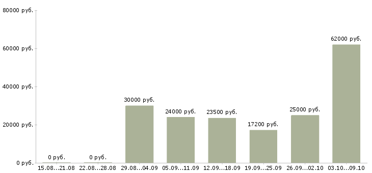 Вакансии рабочие цеха Татарстан - Медиана зарплат рабочие цеха Татарстан за 2 месяца