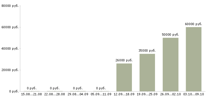 Вакансии рабочий производства Коми - Медиана зарплат рабочий производства Коми за 2 месяца