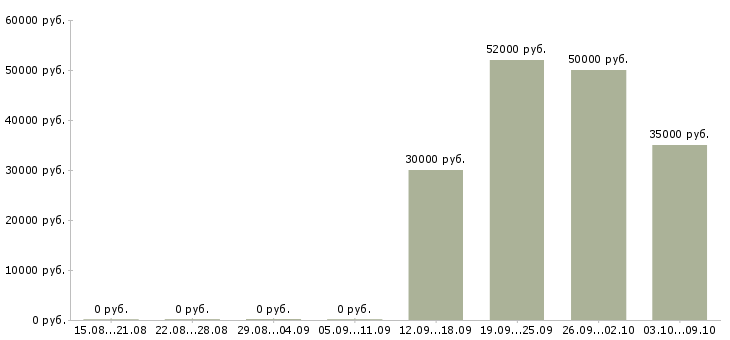 Вакансии разнорабочие на вахту в Липецке - Медиана зарплат разнорабочие на вахту в Липецке за 2 месяца