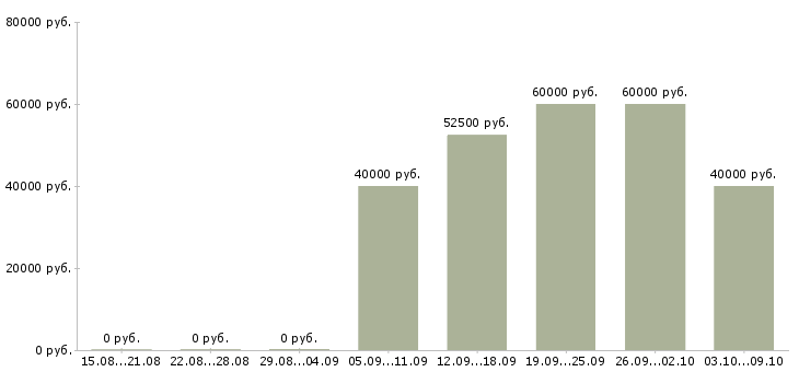 Вакансии расточник Санкт-петербург - Медиана зарплат расточник Санкт-петербург за 2 месяца