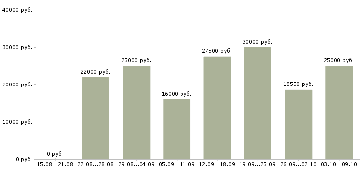 Вакансии рекрутер в Владимире - Медиана зарплат рекрутер в Владимире за 2 месяца