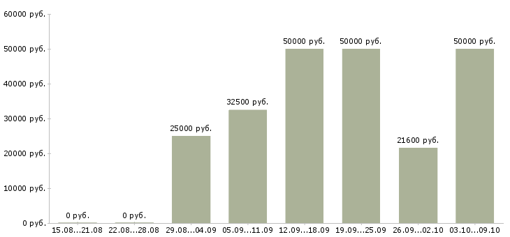 Вакансии руководитель магазина Башкортостан - Медиана зарплат руководитель магазина Башкортостан за 2 месяца