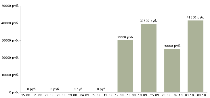 Вакансии руководитель отдела обучения в Барнауле - Медиана зарплат руководитель отдела обучения в Барнауле за 2 месяца