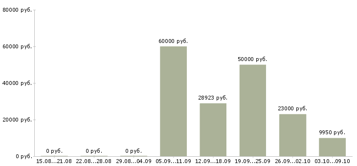 Вакансии руководитель проекта в Тюмени - Медиана зарплат руководитель проекта в Тюмени за 2 месяца