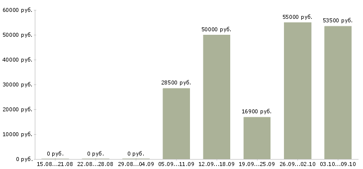 Вакансии с достойным доходом Нижний новгород - Медиана зарплат с достойным доходом Нижний новгород за 2 месяца