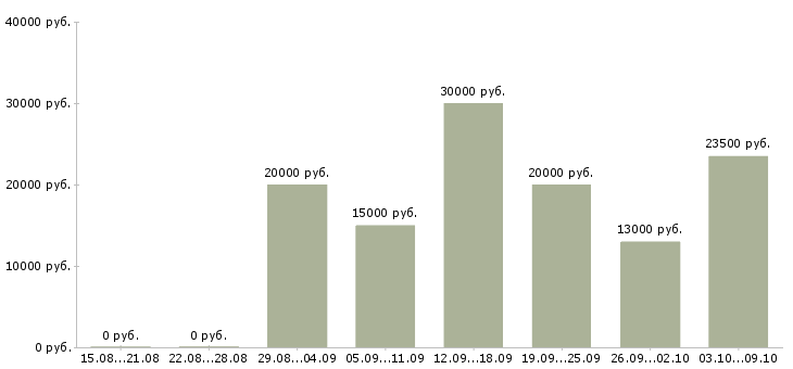 Вакансии с совмещением в Оренбурге - Медиана зарплат с совмещением в Оренбурге за 2 месяца