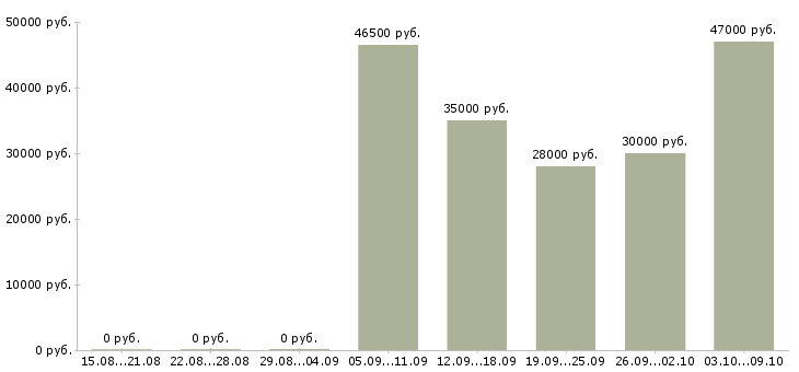 Вакансии сервис менеджер в Самаре - Медиана зарплат сервис менеджер в Самаре за 2 месяца
