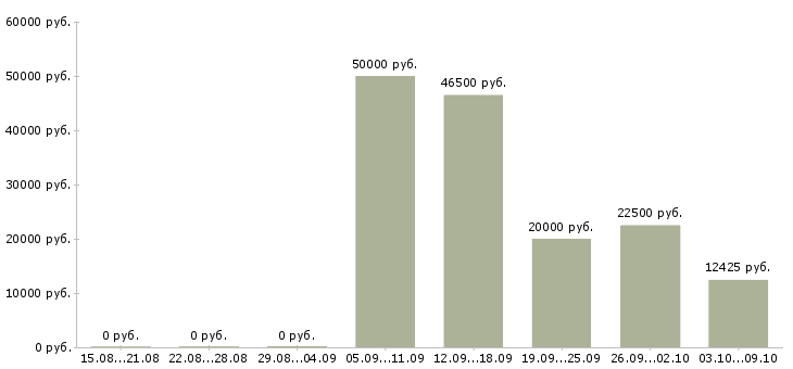 Вакансии сетевая в Самаре - Медиана зарплат сетевая в Самаре за 2 месяца