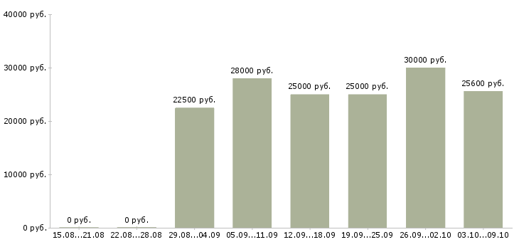 Вакансии сотрудник в интернет магазин Удмуртия - Медиана зарплат сотрудник в интернет магазин Удмуртия за 2 месяца
