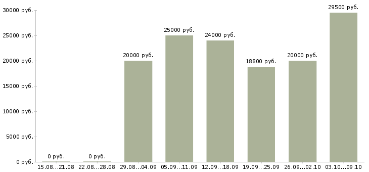 Вакансии сотрудник в магазин в Саранске - Медиана зарплат сотрудник в магазин в Саранске за 2 месяца