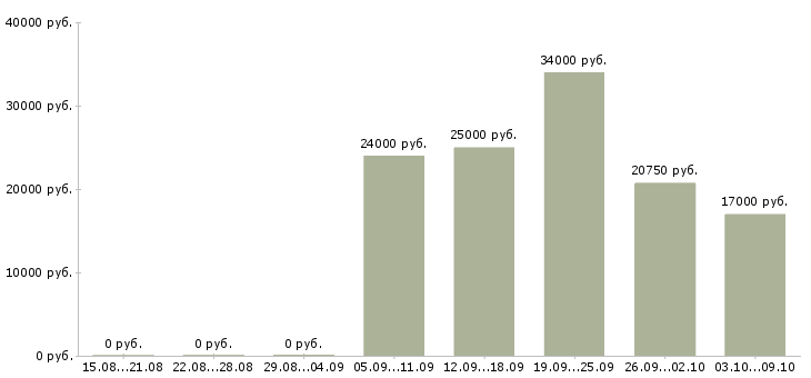 Вакансии сотрудник на документы в Саратове - Медиана зарплат сотрудник на документы в Саратове за 2 месяца