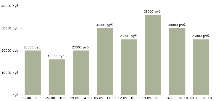 Вакансии сотрудник на дому Бурятия - Медиана зарплат сотрудник на дому Бурятия за 2 месяца