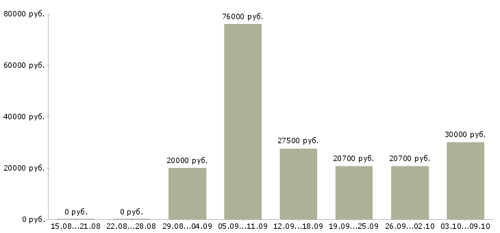 Вакансии сотрудник на дому Набережные челны - Медиана зарплат сотрудник на дому Набережные челны за 2 месяца