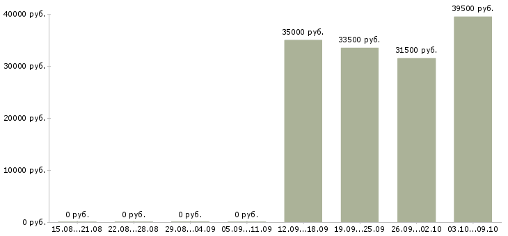 Вакансии сотрудник производства Чувашия - Медиана зарплат сотрудник производства Чувашия за 2 месяца