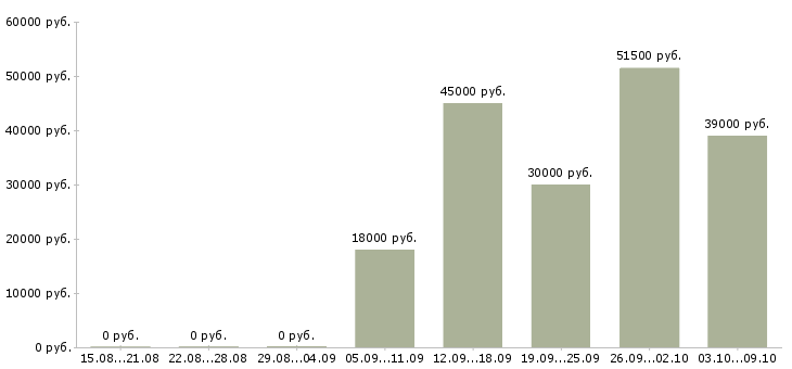 Вакансии сотрудники в крупную компанию в Люберцах - Медиана зарплат сотрудники в крупную компанию в Люберцах за 2 месяца