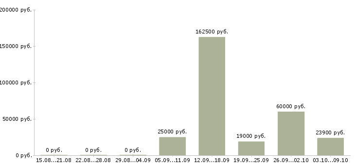 Вакансии сотрудники в организацию в Кургане - Медиана зарплат сотрудники в организацию в Кургане за 2 месяца