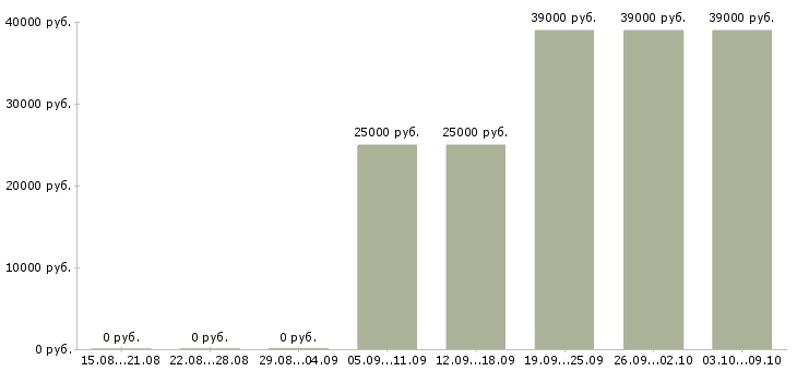 Вакансии сотрудница Санкт-петербург - Медиана зарплат сотрудница Санкт-петербург за 2 месяца