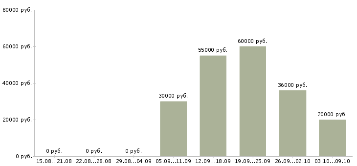 Вакансии специалист на производство в Челябинске - Медиана зарплат специалист на производство в Челябинске за 2 месяца