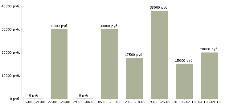 Вакансии специалист по документам в Ижевске - Медиана зарплат специалист по документам в Ижевске за 2 месяца