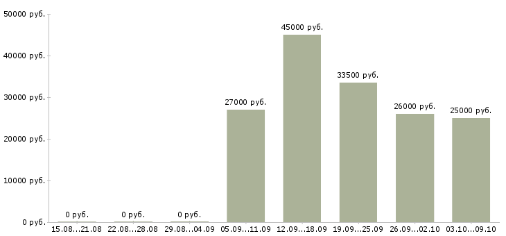 Вакансии специалист по кредитованию в Екатеринбурге - Медиана зарплат специалист по кредитованию в Екатеринбурге за 2 месяца