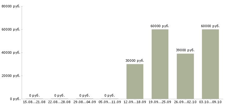 Вакансии специалист по продажам обучение в Орле - Медиана зарплат специалист по продажам обучение в Орле за 2 месяца