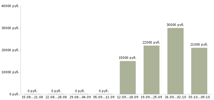Вакансии специалист по работе с техникой в Курске - Медиана зарплат специалист по работе с техникой в Курске за 2 месяца