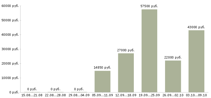 Вакансии специалист по развитию в Кирове - Медиана зарплат специалист по развитию в Кирове за 2 месяца