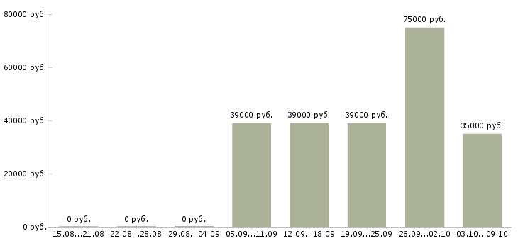 Вакансии специалист по связям с общественностью Санкт-петербург - Медиана зарплат специалист по связям с общественностью Санкт-петербург за 2 месяца