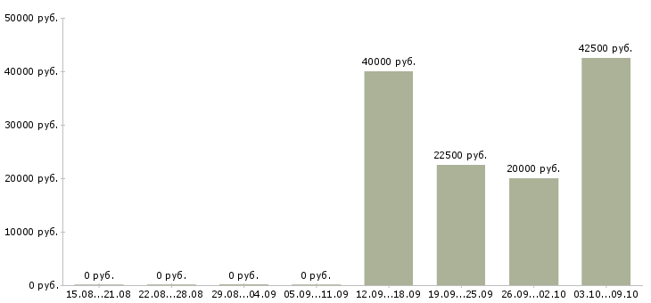 Вакансии сто Ростов-на-дону - Медиана зарплат сто Ростов-на-дону за 2 месяца