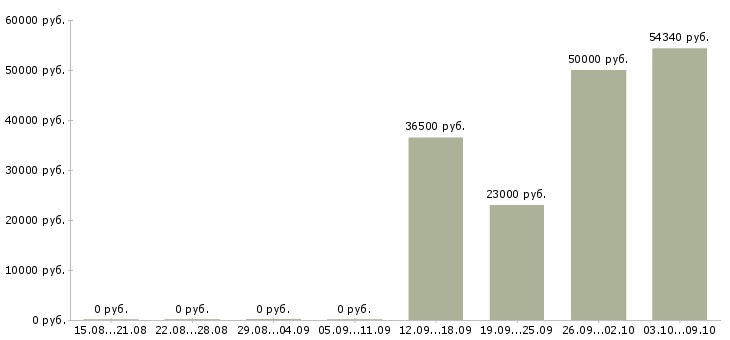 Вакансии столовая в Иваново - Медиана зарплат столовая в Иваново за 2 месяца