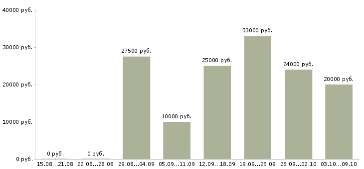 Вакансии торговые работники Татарстан - Медиана зарплат торговые работники Татарстан за 2 месяца