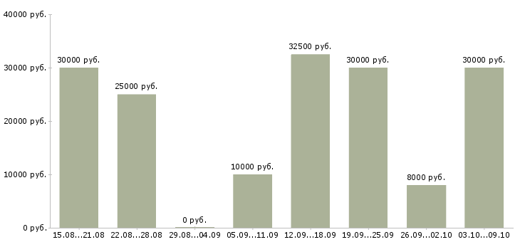 Вакансии требуется менеджер в Чебоксарах - Медиана зарплат требуется менеджер в Чебоксарах за 2 месяца