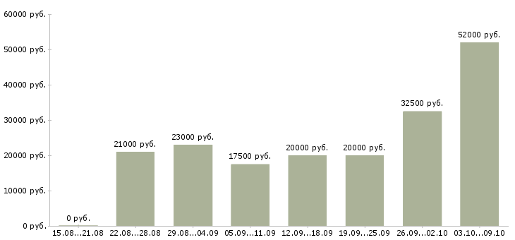 Вакансии требуется специалист в Ставрополе - Медиана зарплат требуется специалист в Ставрополе за 2 месяца