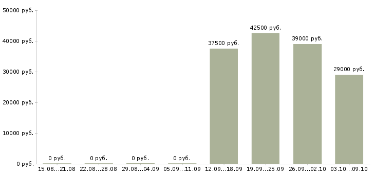 Вакансии уборщицы в Балаково - Медиана зарплат уборщицы в Балаково за 2 месяца