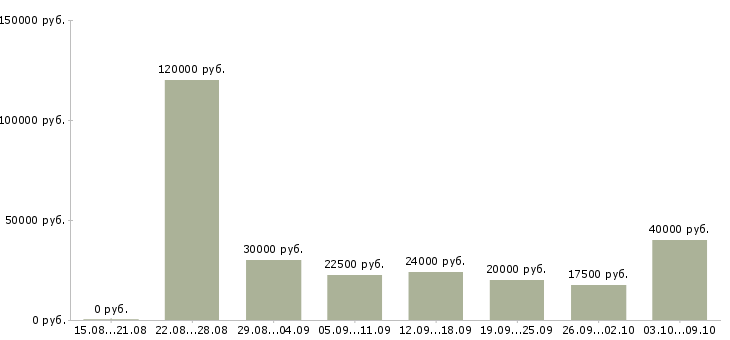 Вакансии удаленная работа в Стерлитамаке - Медиана зарплат удаленная работа в Стерлитамаке за 2 месяца