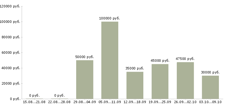 Вакансии финансовый директор Татарстан - Медиана зарплат финансовый директор Татарстан за 2 месяца