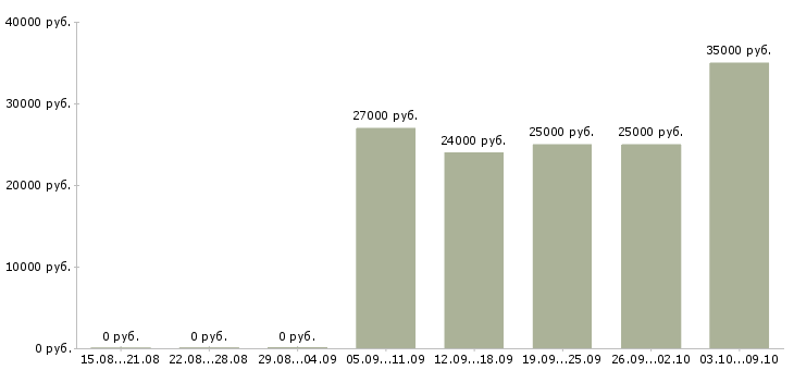Вакансии формовщики Санкт-петербург - Медиана зарплат формовщики Санкт-петербург за 2 месяца