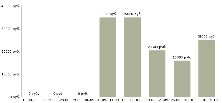 Вакансии через интернет дома в Тамбове - Медиана зарплат через интернет дома в Тамбове за 2 месяца